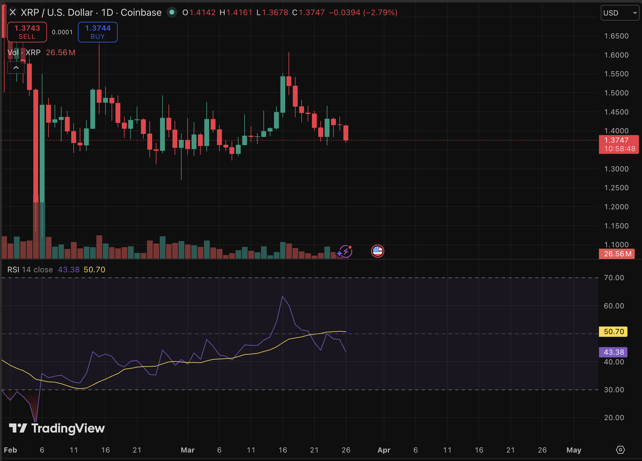 XRP price is down 3.1% today, and the frustrating part is that none of the recent bullish prediction and catalysts have mattered. 