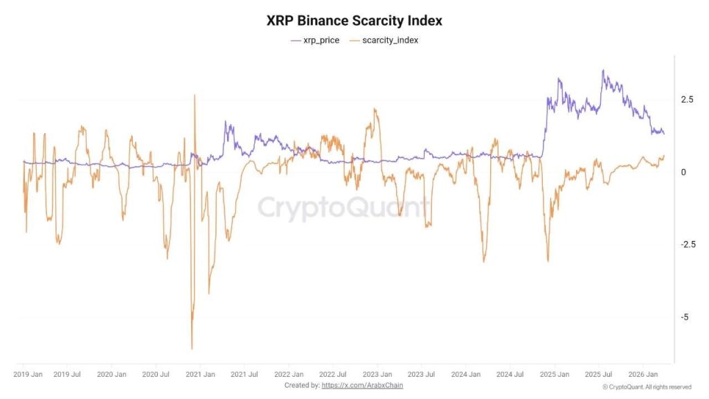 XRP Crypto Holders Pull Coins Off Exchanges, On-Chain Data Signals Supply Shock