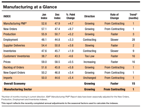 Strongest PMI Bitcoin Upside - Manufacturing data table