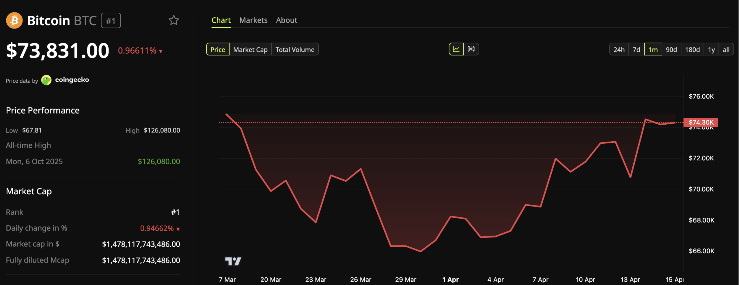 Bitcoin Price Performance