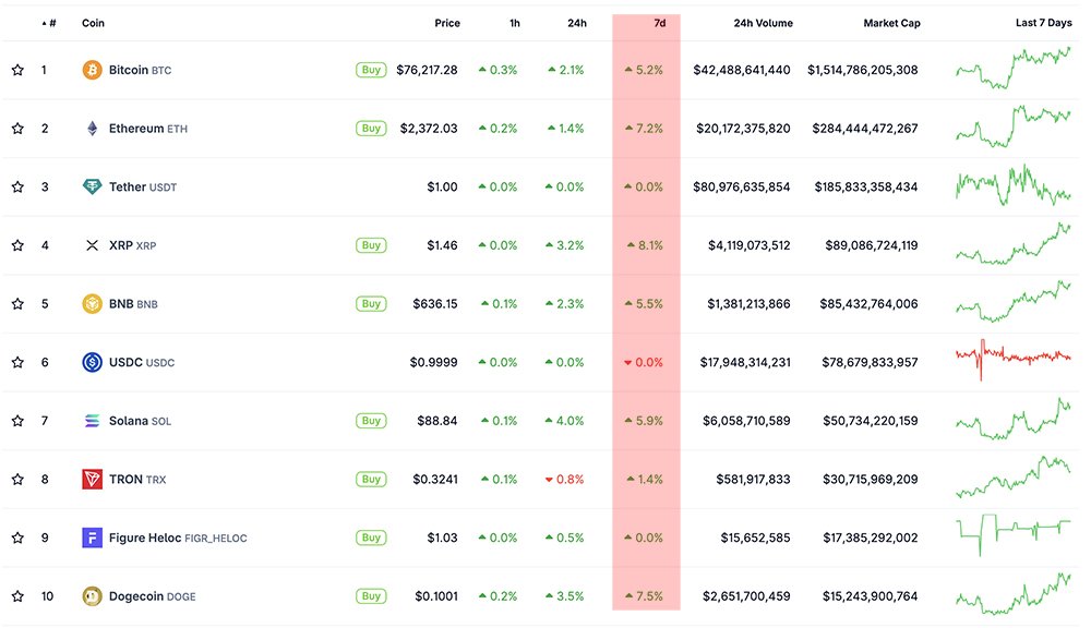 XRP has blasted through the $1.40 range for its strongest weekly gain, and it's still bullish for next week's price prediction. 