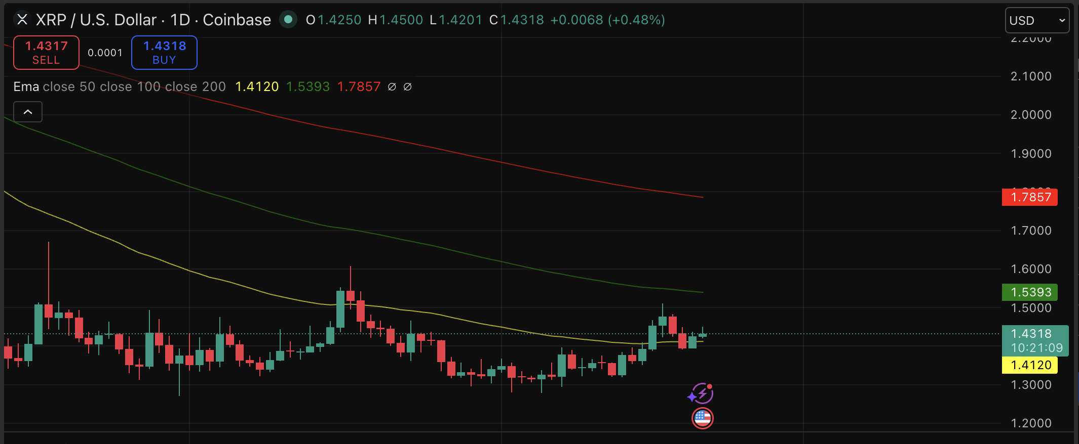 XRP Ledger is becoming a global financial powerhouse. Wall Street is vibing with the same bullish XRP price prediction.