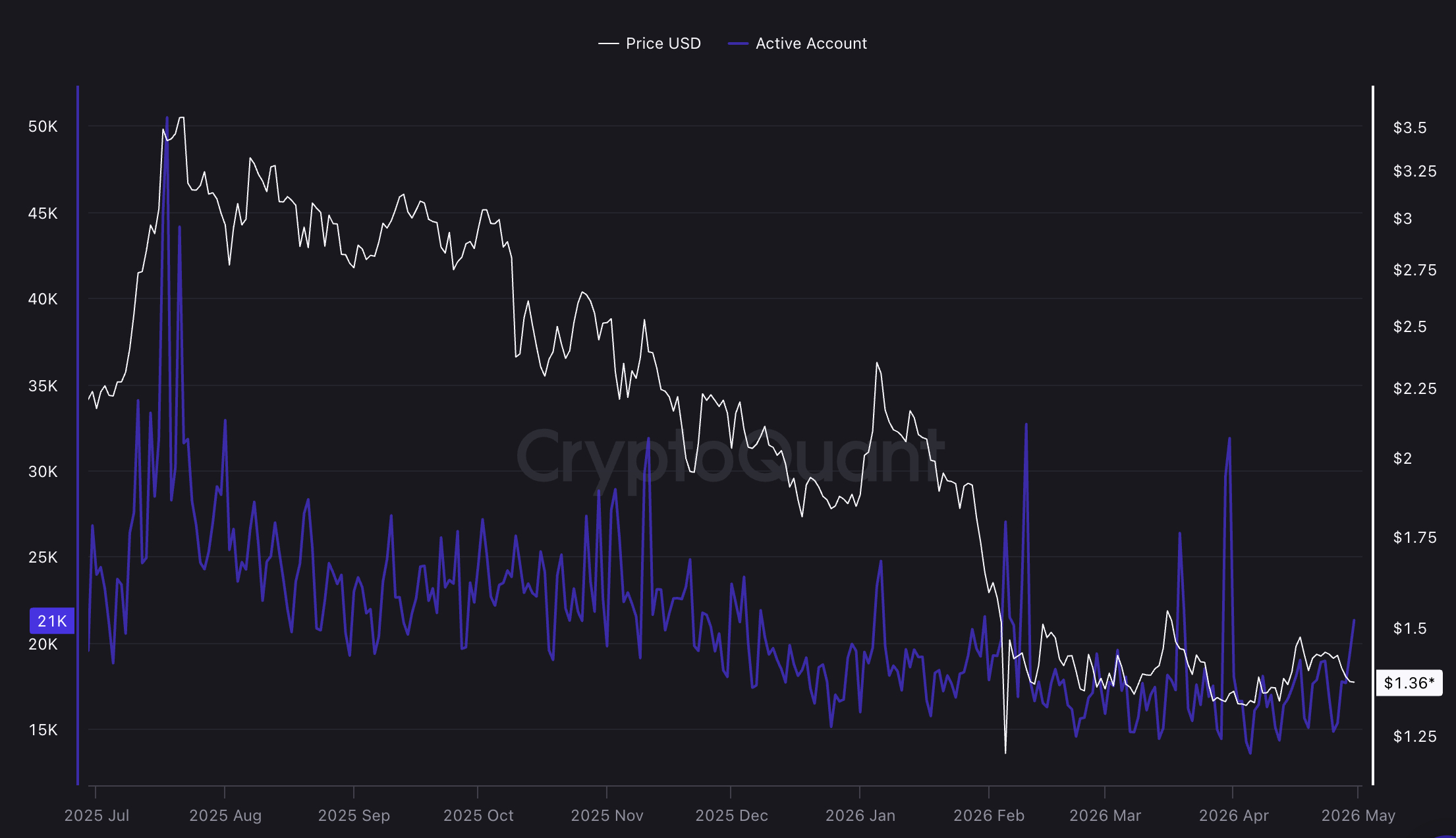 XRP price sits 62% below its July 2025 all-time high of $3.65, and our analysis suggests that the current price is at a make-or-break point.