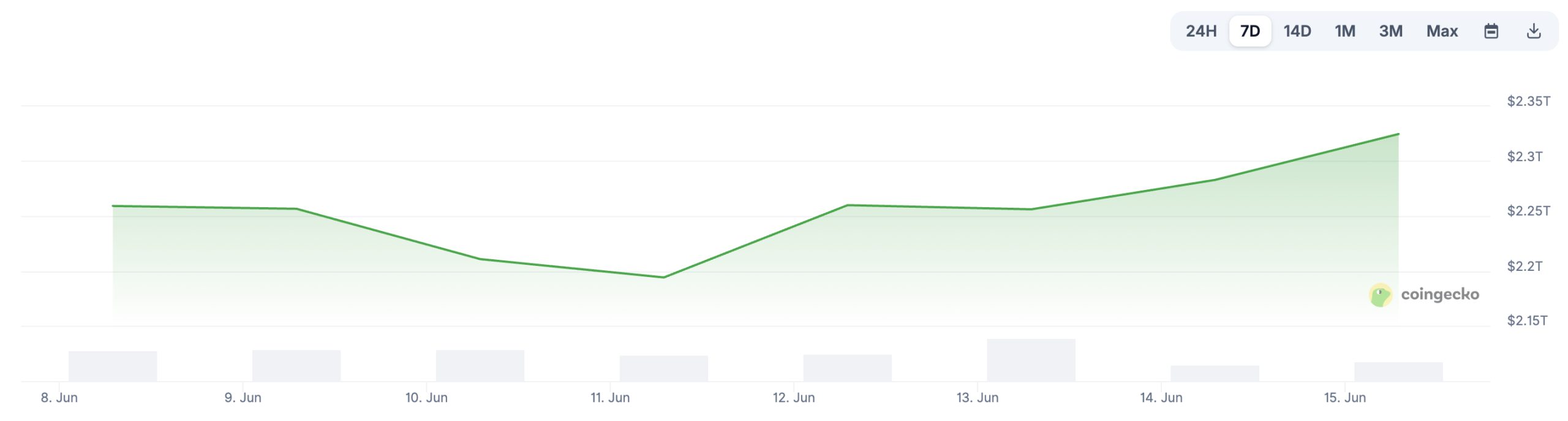 XRP price is moving again, and this time, prediction and volume back it up. The token has run 10% in the past 24 hours. More movement coming?
